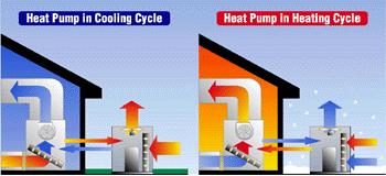A heat pump is not much different than a car with a transmission. You can go forward or reverse in a car. Flip the switch at your thermostat and the same thing happens within the heat pump.