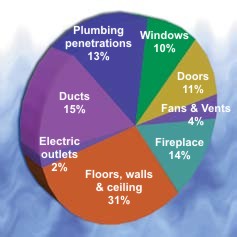 How Does the Air Escape? Graphic courtesy of U.S. Department of Energy. From their <em>Energy Savers Tips on Saving Energy & Money at Home</em>.