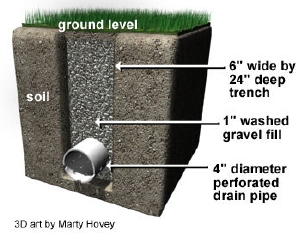 Remember, the holes in the perforated pipe point down. If they point up, they get clogged by pieces of gravel.